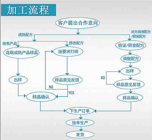 片劑代加工廠(chǎng)家-壓片糖果貼牌流程-德州健之源