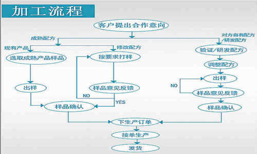 膠原蛋白貼牌代加工流程-德州健之源