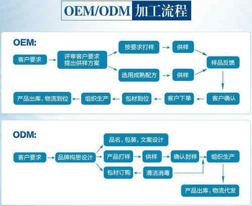 片劑保健品代工流程-德州健之源