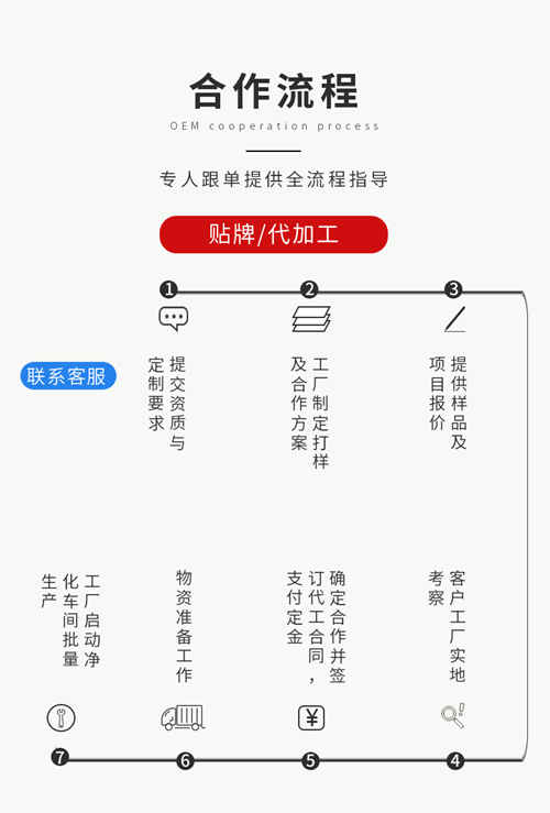 藥食同源產(chǎn)品代加工定制流程