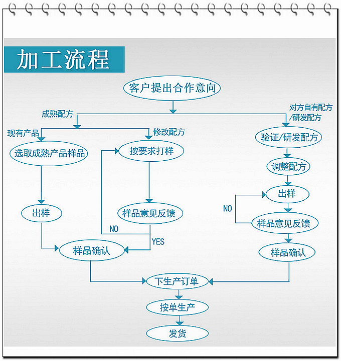 養(yǎng)生茶代加工