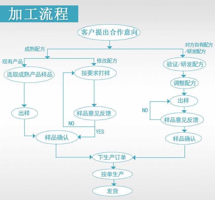 公司合作流程圖